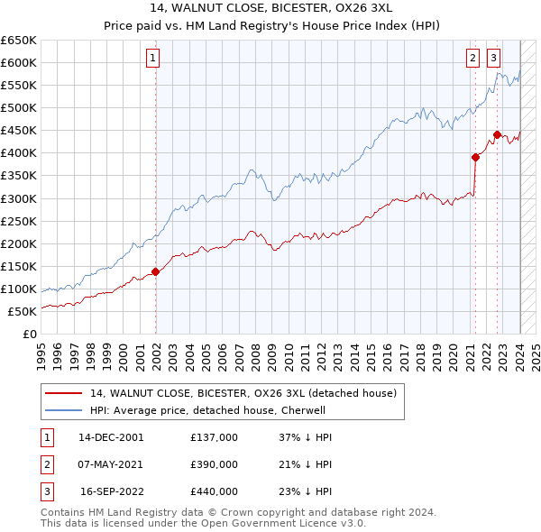 14, WALNUT CLOSE, BICESTER, OX26 3XL: Price paid vs HM Land Registry's House Price Index