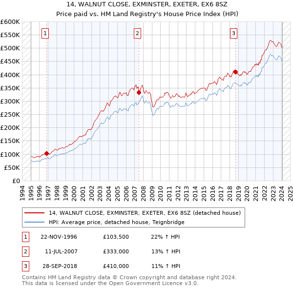 14, WALNUT CLOSE, EXMINSTER, EXETER, EX6 8SZ: Price paid vs HM Land Registry's House Price Index