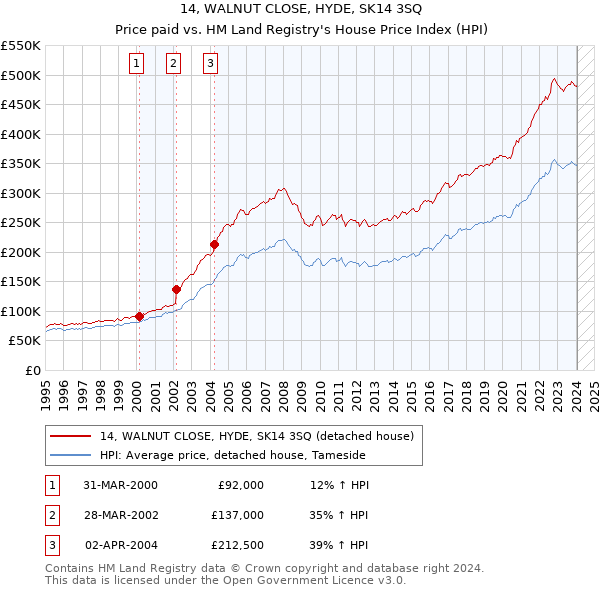 14, WALNUT CLOSE, HYDE, SK14 3SQ: Price paid vs HM Land Registry's House Price Index