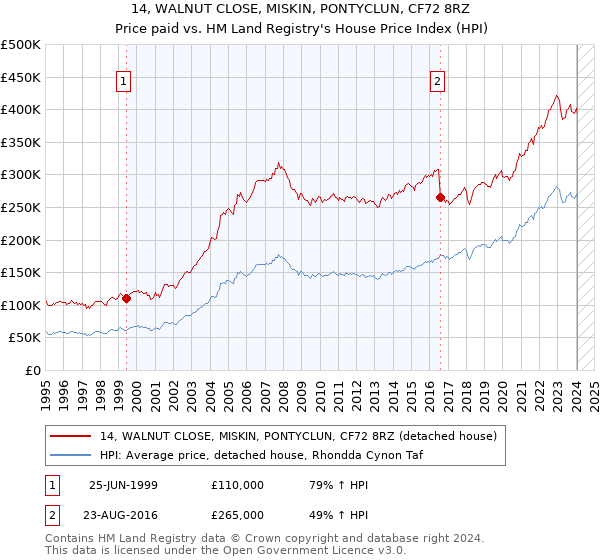 14, WALNUT CLOSE, MISKIN, PONTYCLUN, CF72 8RZ: Price paid vs HM Land Registry's House Price Index