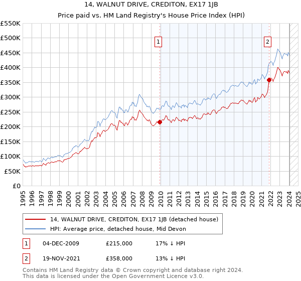 14, WALNUT DRIVE, CREDITON, EX17 1JB: Price paid vs HM Land Registry's House Price Index