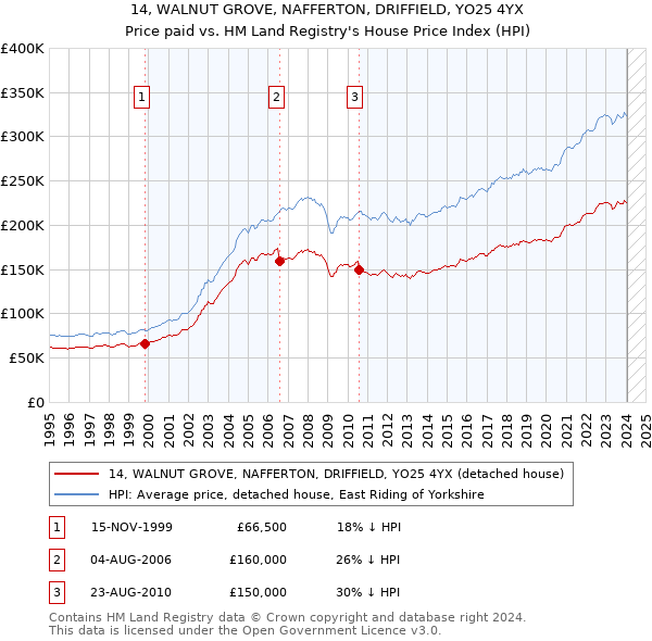 14, WALNUT GROVE, NAFFERTON, DRIFFIELD, YO25 4YX: Price paid vs HM Land Registry's House Price Index