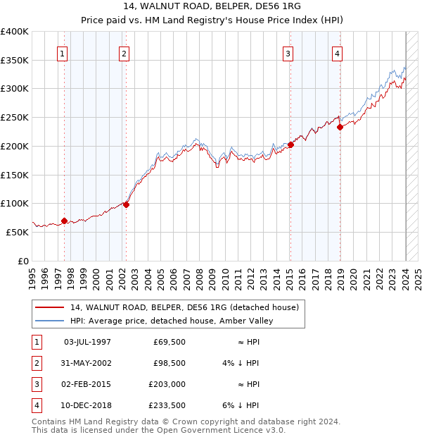14, WALNUT ROAD, BELPER, DE56 1RG: Price paid vs HM Land Registry's House Price Index