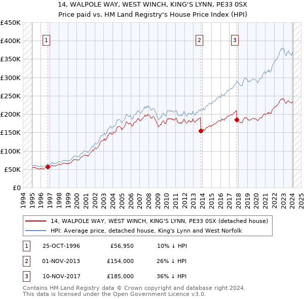 14, WALPOLE WAY, WEST WINCH, KING'S LYNN, PE33 0SX: Price paid vs HM Land Registry's House Price Index