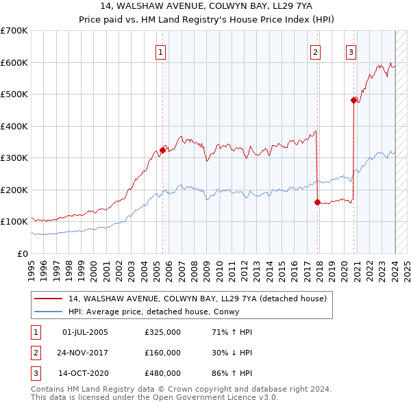 14, WALSHAW AVENUE, COLWYN BAY, LL29 7YA: Price paid vs HM Land Registry's House Price Index