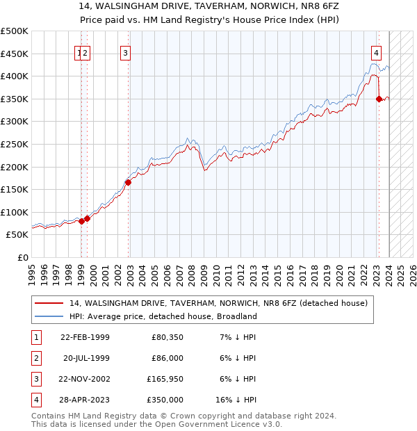 14, WALSINGHAM DRIVE, TAVERHAM, NORWICH, NR8 6FZ: Price paid vs HM Land Registry's House Price Index