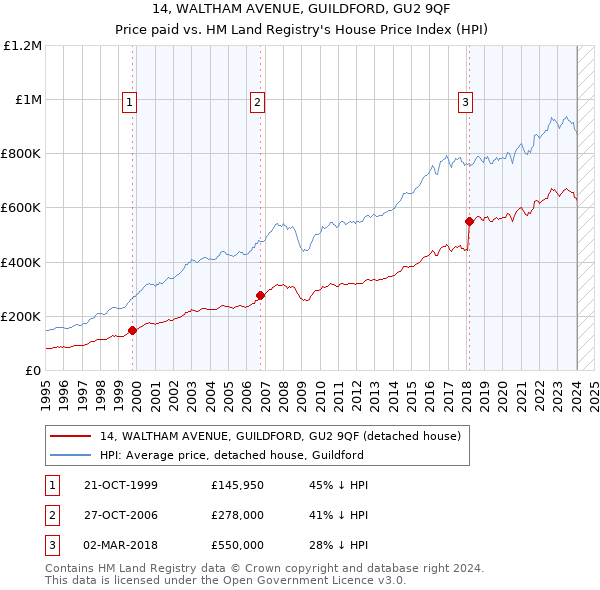 14, WALTHAM AVENUE, GUILDFORD, GU2 9QF: Price paid vs HM Land Registry's House Price Index