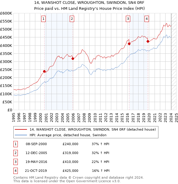 14, WANSHOT CLOSE, WROUGHTON, SWINDON, SN4 0RF: Price paid vs HM Land Registry's House Price Index