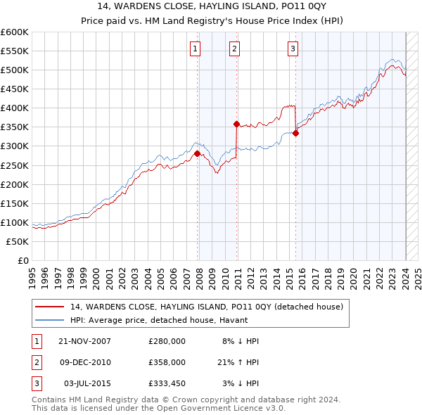 14, WARDENS CLOSE, HAYLING ISLAND, PO11 0QY: Price paid vs HM Land Registry's House Price Index