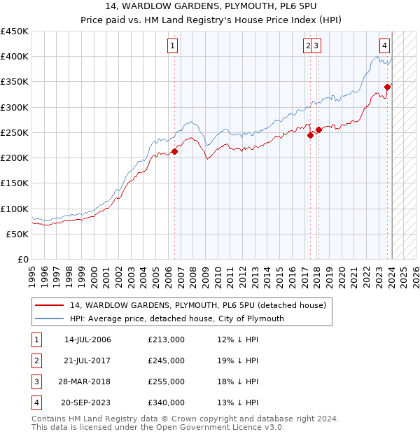 14, WARDLOW GARDENS, PLYMOUTH, PL6 5PU: Price paid vs HM Land Registry's House Price Index