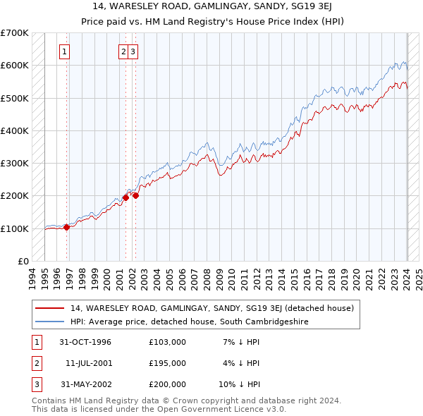 14, WARESLEY ROAD, GAMLINGAY, SANDY, SG19 3EJ: Price paid vs HM Land Registry's House Price Index