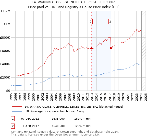14, WARING CLOSE, GLENFIELD, LEICESTER, LE3 8PZ: Price paid vs HM Land Registry's House Price Index