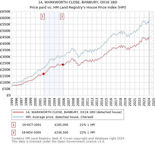 14, WARKWORTH CLOSE, BANBURY, OX16 1BD: Price paid vs HM Land Registry's House Price Index