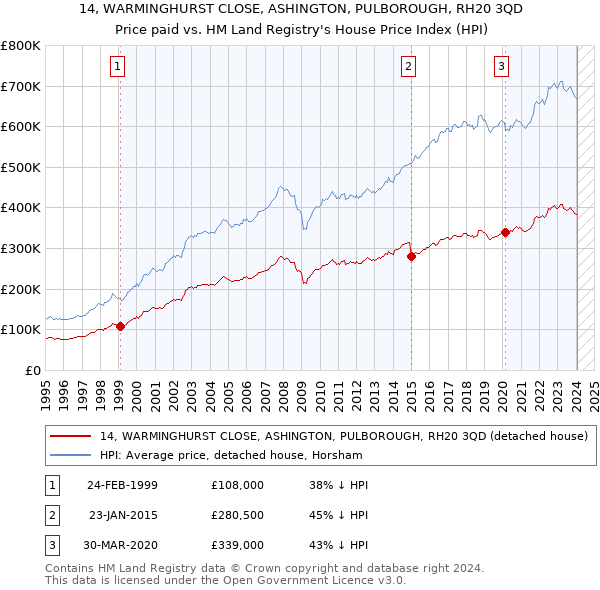 14, WARMINGHURST CLOSE, ASHINGTON, PULBOROUGH, RH20 3QD: Price paid vs HM Land Registry's House Price Index