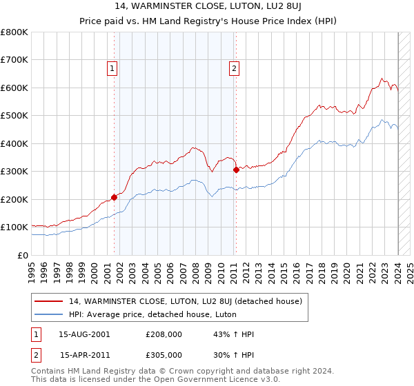 14, WARMINSTER CLOSE, LUTON, LU2 8UJ: Price paid vs HM Land Registry's House Price Index