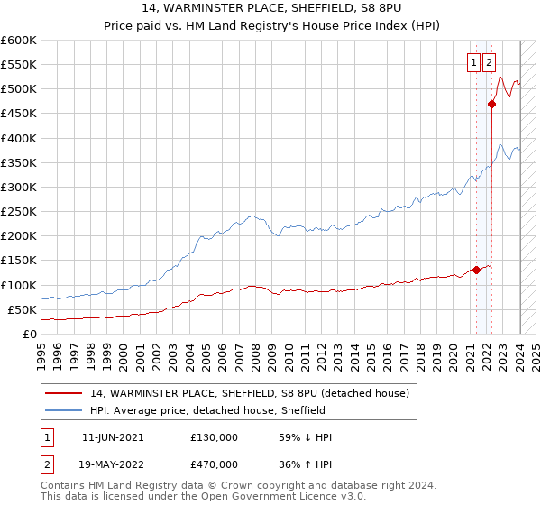 14, WARMINSTER PLACE, SHEFFIELD, S8 8PU: Price paid vs HM Land Registry's House Price Index