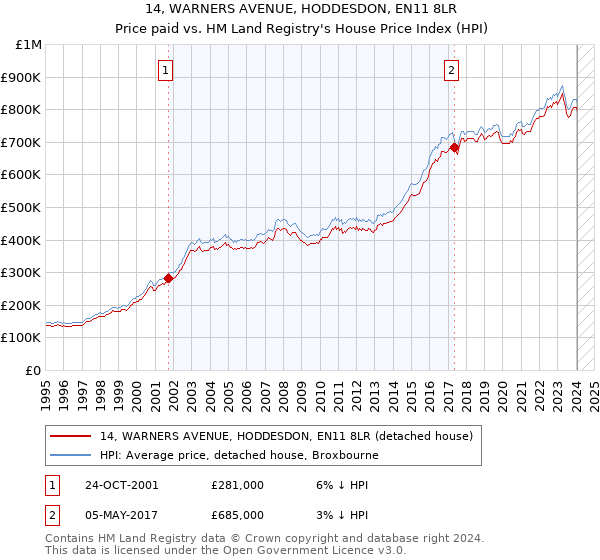14, WARNERS AVENUE, HODDESDON, EN11 8LR: Price paid vs HM Land Registry's House Price Index