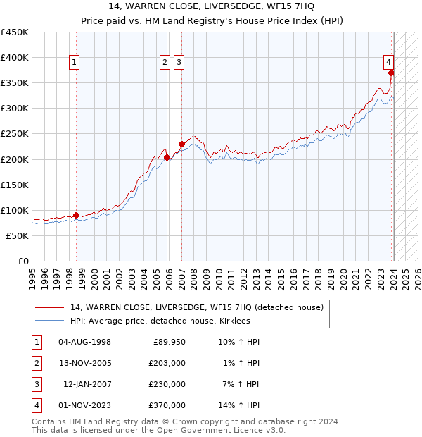 14, WARREN CLOSE, LIVERSEDGE, WF15 7HQ: Price paid vs HM Land Registry's House Price Index