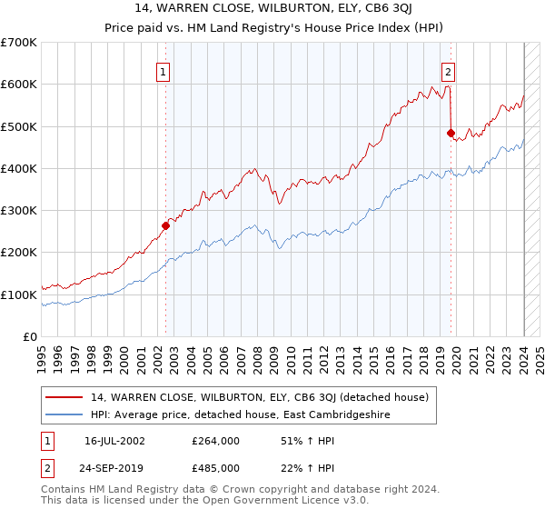 14, WARREN CLOSE, WILBURTON, ELY, CB6 3QJ: Price paid vs HM Land Registry's House Price Index