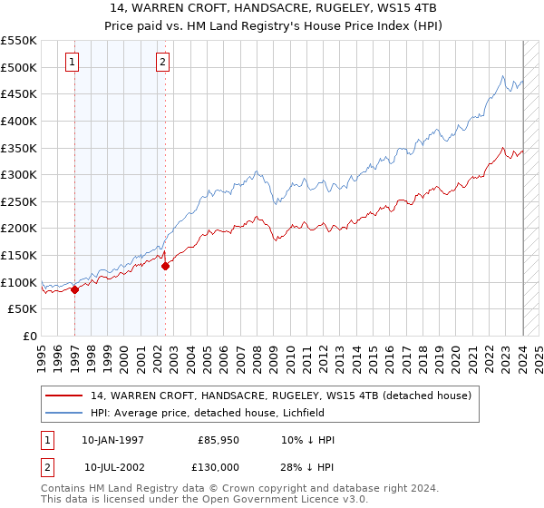 14, WARREN CROFT, HANDSACRE, RUGELEY, WS15 4TB: Price paid vs HM Land Registry's House Price Index