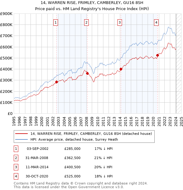 14, WARREN RISE, FRIMLEY, CAMBERLEY, GU16 8SH: Price paid vs HM Land Registry's House Price Index