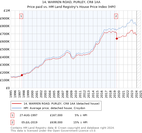 14, WARREN ROAD, PURLEY, CR8 1AA: Price paid vs HM Land Registry's House Price Index