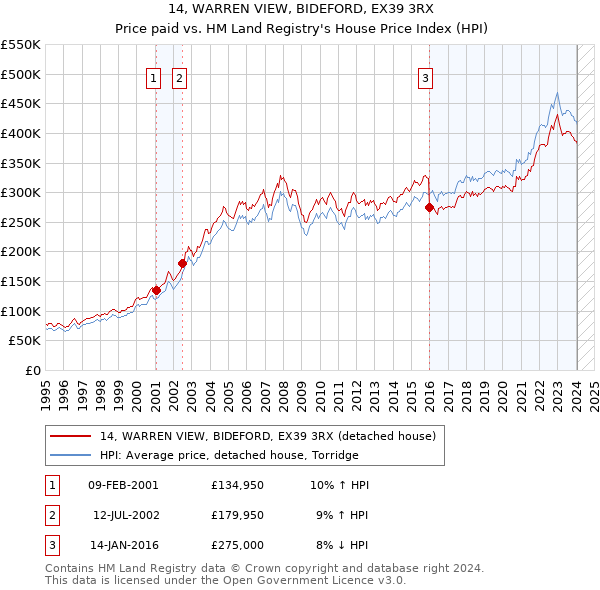 14, WARREN VIEW, BIDEFORD, EX39 3RX: Price paid vs HM Land Registry's House Price Index