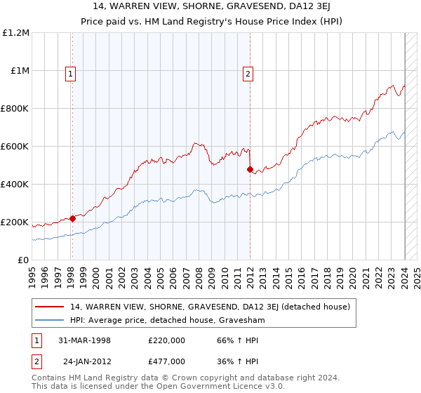 14, WARREN VIEW, SHORNE, GRAVESEND, DA12 3EJ: Price paid vs HM Land Registry's House Price Index