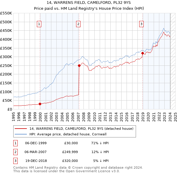 14, WARRENS FIELD, CAMELFORD, PL32 9YS: Price paid vs HM Land Registry's House Price Index