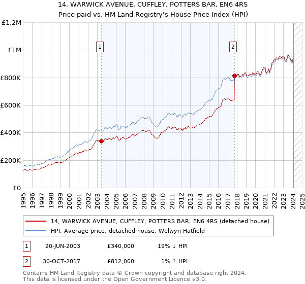 14, WARWICK AVENUE, CUFFLEY, POTTERS BAR, EN6 4RS: Price paid vs HM Land Registry's House Price Index