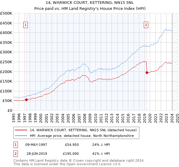 14, WARWICK COURT, KETTERING, NN15 5NL: Price paid vs HM Land Registry's House Price Index