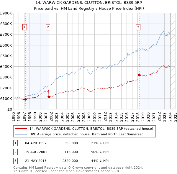 14, WARWICK GARDENS, CLUTTON, BRISTOL, BS39 5RP: Price paid vs HM Land Registry's House Price Index