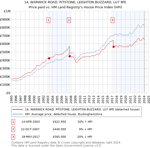 14, WARWICK ROAD, PITSTONE, LEIGHTON BUZZARD, LU7 9FE: Price paid vs HM Land Registry's House Price Index