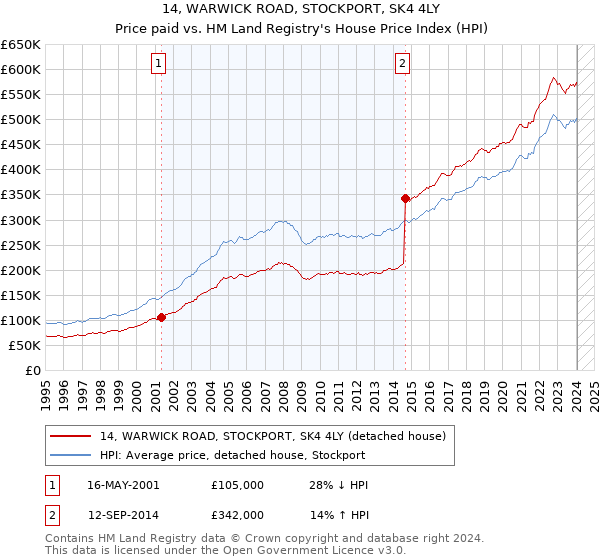 14, WARWICK ROAD, STOCKPORT, SK4 4LY: Price paid vs HM Land Registry's House Price Index