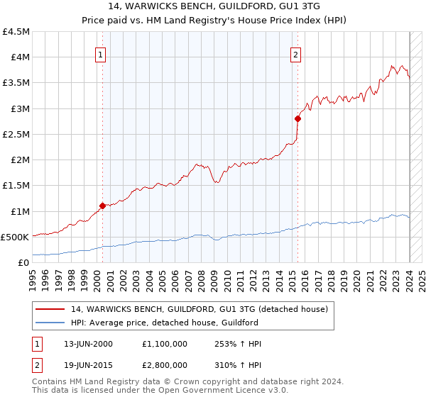14, WARWICKS BENCH, GUILDFORD, GU1 3TG: Price paid vs HM Land Registry's House Price Index