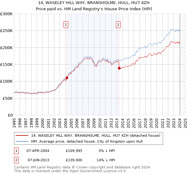 14, WASELEY HILL WAY, BRANSHOLME, HULL, HU7 4ZH: Price paid vs HM Land Registry's House Price Index