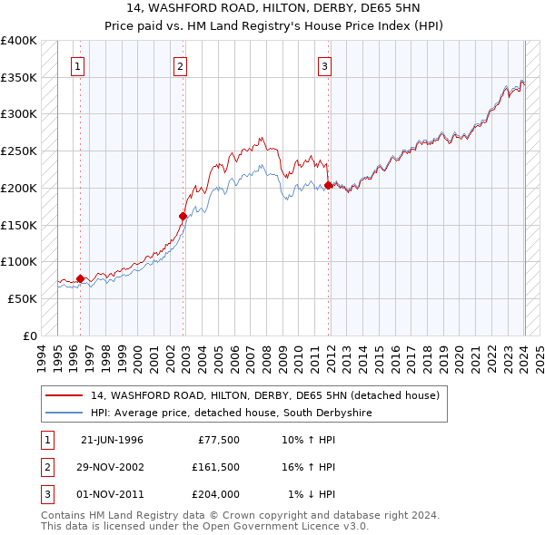 14, WASHFORD ROAD, HILTON, DERBY, DE65 5HN: Price paid vs HM Land Registry's House Price Index