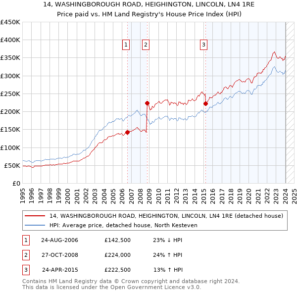 14, WASHINGBOROUGH ROAD, HEIGHINGTON, LINCOLN, LN4 1RE: Price paid vs HM Land Registry's House Price Index