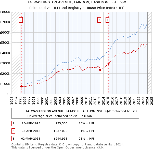 14, WASHINGTON AVENUE, LAINDON, BASILDON, SS15 6JW: Price paid vs HM Land Registry's House Price Index