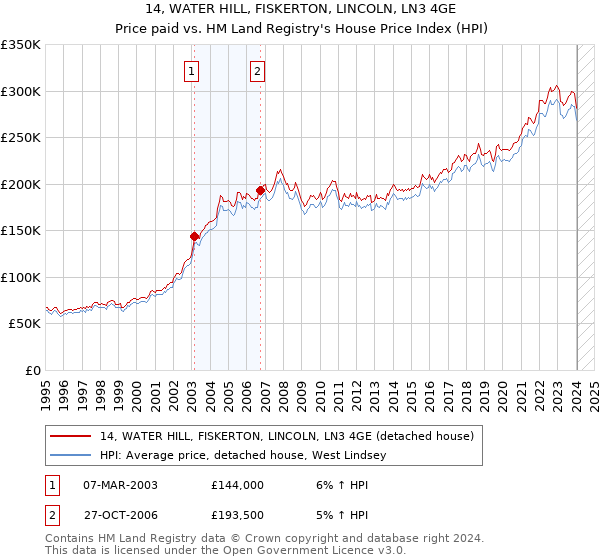14, WATER HILL, FISKERTON, LINCOLN, LN3 4GE: Price paid vs HM Land Registry's House Price Index