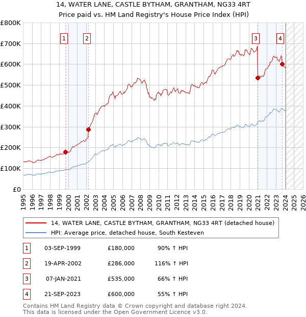 14, WATER LANE, CASTLE BYTHAM, GRANTHAM, NG33 4RT: Price paid vs HM Land Registry's House Price Index