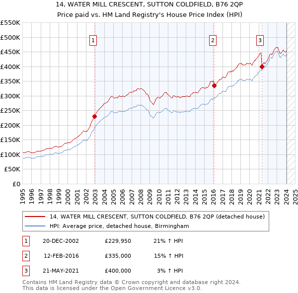 14, WATER MILL CRESCENT, SUTTON COLDFIELD, B76 2QP: Price paid vs HM Land Registry's House Price Index