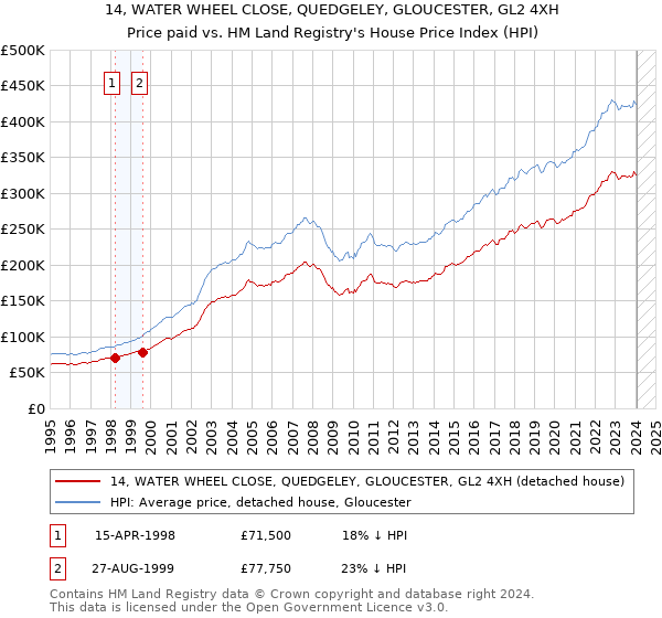 14, WATER WHEEL CLOSE, QUEDGELEY, GLOUCESTER, GL2 4XH: Price paid vs HM Land Registry's House Price Index