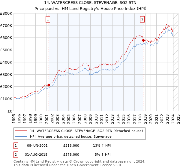 14, WATERCRESS CLOSE, STEVENAGE, SG2 9TN: Price paid vs HM Land Registry's House Price Index