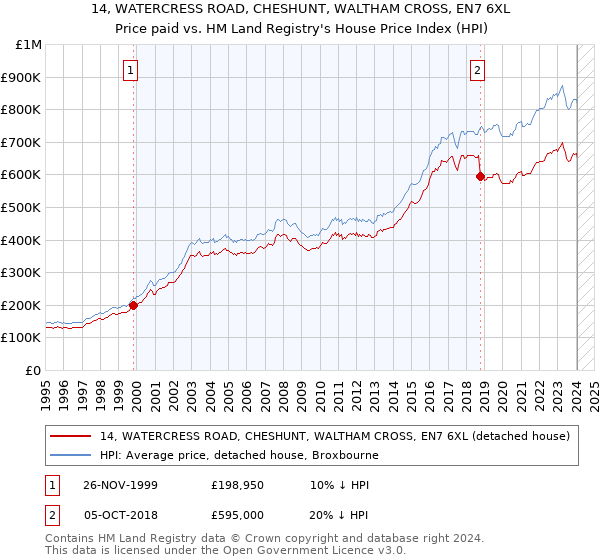 14, WATERCRESS ROAD, CHESHUNT, WALTHAM CROSS, EN7 6XL: Price paid vs HM Land Registry's House Price Index