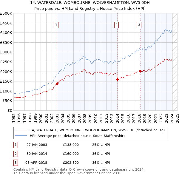 14, WATERDALE, WOMBOURNE, WOLVERHAMPTON, WV5 0DH: Price paid vs HM Land Registry's House Price Index