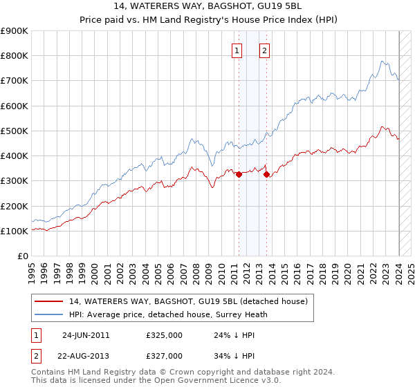 14, WATERERS WAY, BAGSHOT, GU19 5BL: Price paid vs HM Land Registry's House Price Index