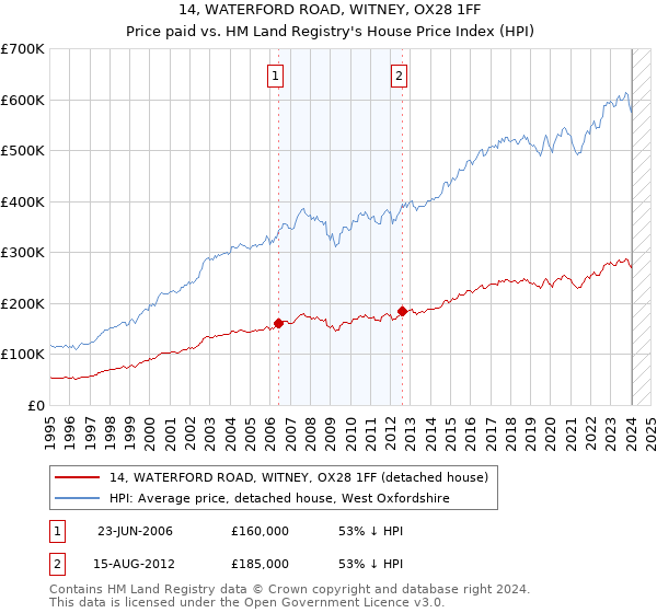 14, WATERFORD ROAD, WITNEY, OX28 1FF: Price paid vs HM Land Registry's House Price Index