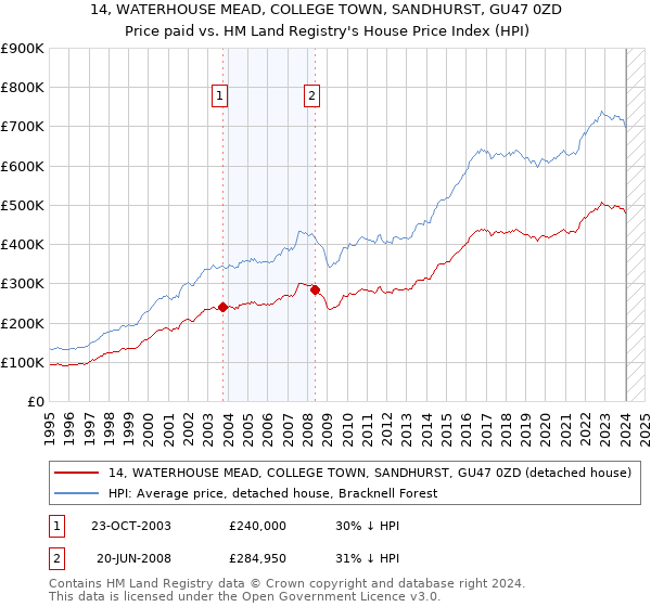 14, WATERHOUSE MEAD, COLLEGE TOWN, SANDHURST, GU47 0ZD: Price paid vs HM Land Registry's House Price Index
