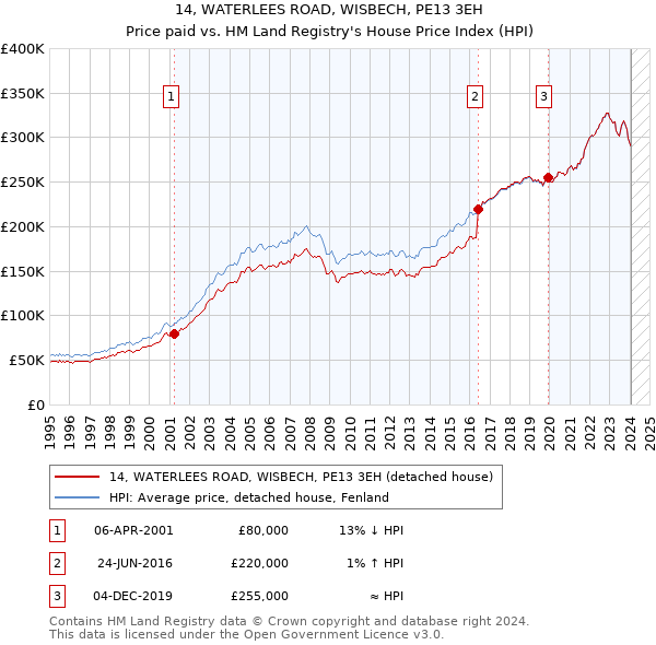 14, WATERLEES ROAD, WISBECH, PE13 3EH: Price paid vs HM Land Registry's House Price Index